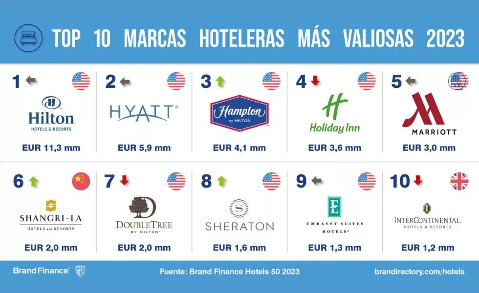hoteleras-masvaliosas-brand-finance