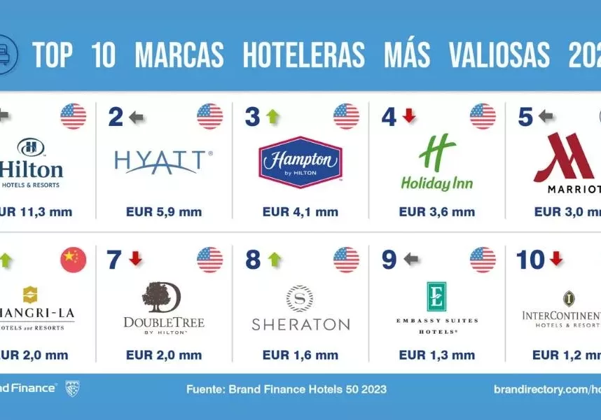 hoteleras-masvaliosas-brand-finance